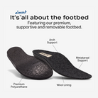 Graphic of the Taos Convertawool Footbed featuring a durable premium polyurethane base, contoured arch and metatarsal support for stability and comfort, and a soft wool lining for warmth and moisture management.